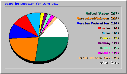 Usage by Location for June 2017