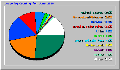 Usage by Country for June 2018