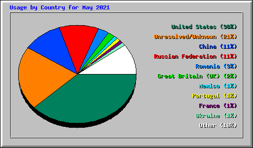 Usage by Country for May 2021