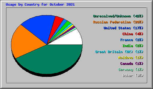 Usage by Country for October 2021