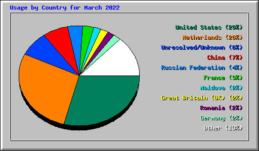 Usage by Country for March 2022