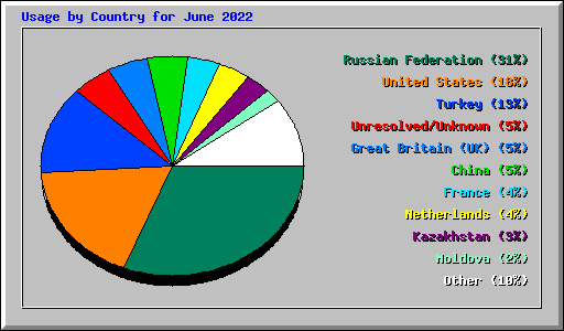 Usage by Country for June 2022