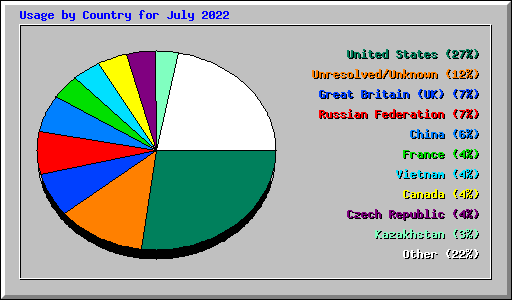 Usage by Country for July 2022