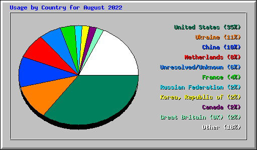Usage by Country for August 2022