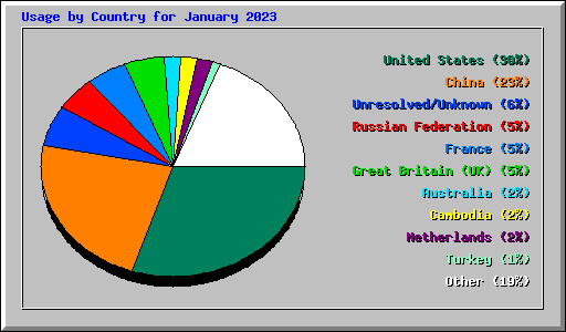 Usage by Country for January 2023