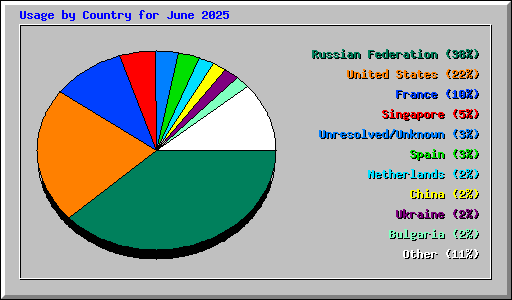 Usage by Country for June 2025