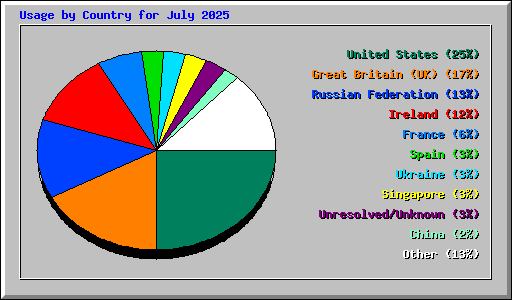 Usage by Country for July 2025