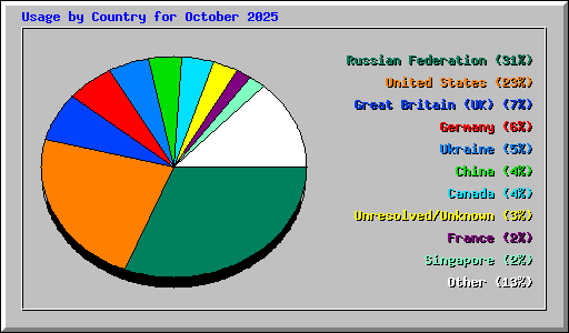 Usage by Country for October 2025