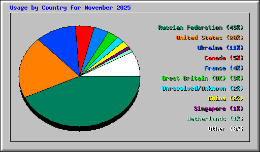 Usage by Country for November 2025