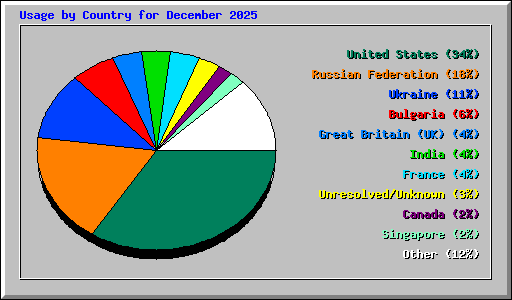 Usage by Country for December 2025