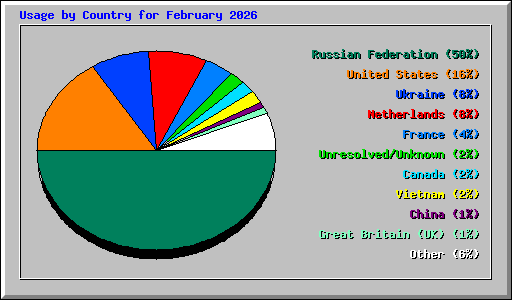 Usage by Country for February 2026