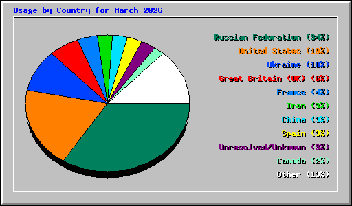 Usage by Country for March 2026
