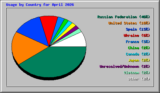 Usage by Country for April 2026