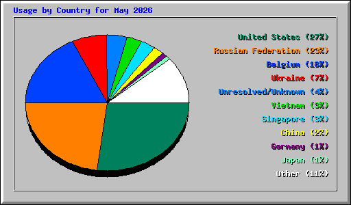 Usage by Country for May 2026