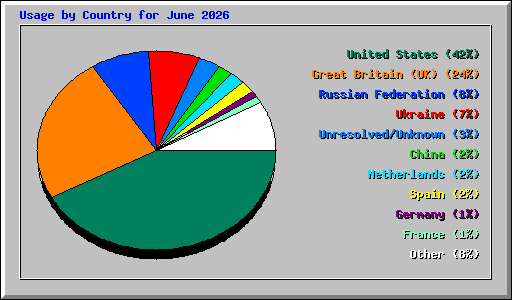 Usage by Country for June 2026