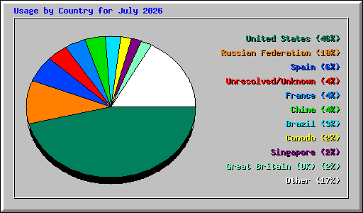 Usage by Country for July 2026