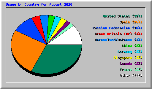 Usage by Country for August 2026