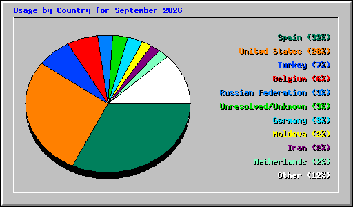 Usage by Country for September 2026