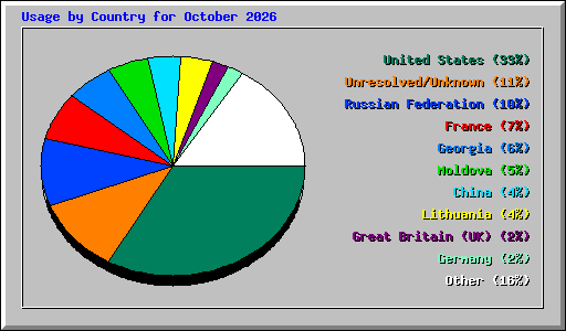 Usage by Country for October 2026