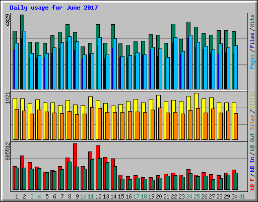 Daily usage for June 2017