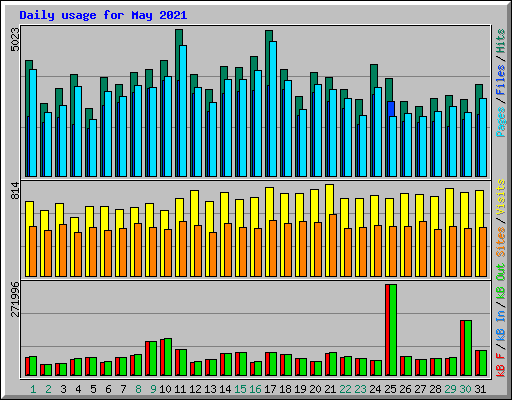 Daily usage for May 2021