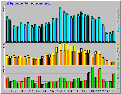Daily usage for October 2021