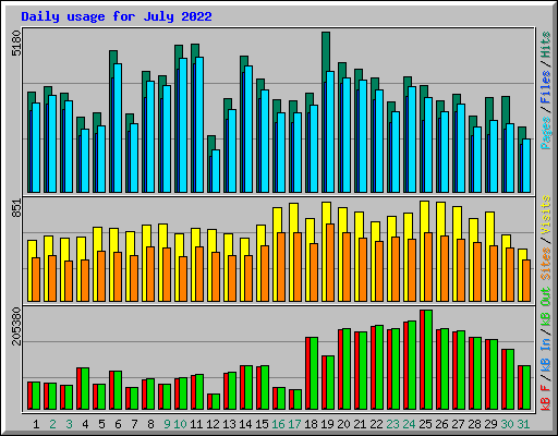 Daily usage for July 2022