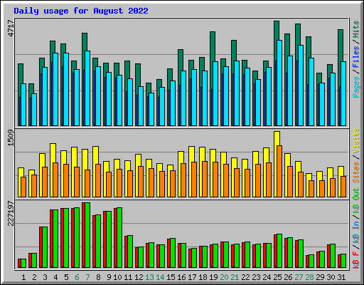 Daily usage for August 2022