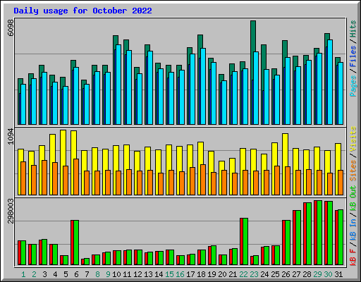 Daily usage for October 2022