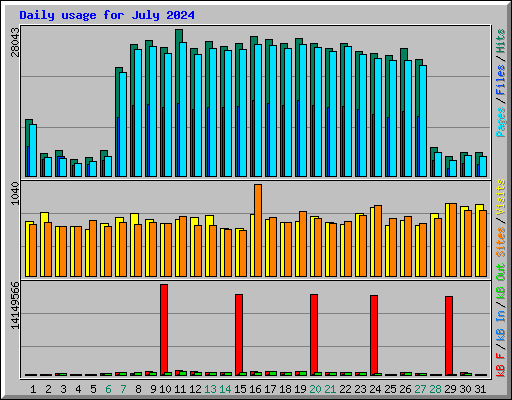 Daily usage for July 2024