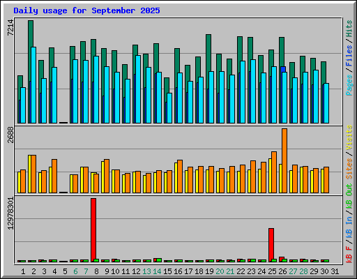 Daily usage for September 2025