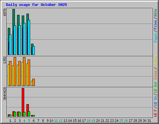 Daily usage for October 2025
