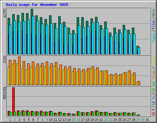 Daily usage for November 2025