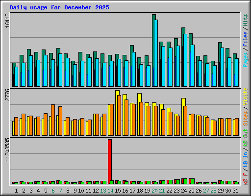 Daily usage for December 2025