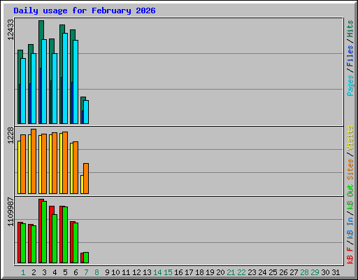 Daily usage for February 2026