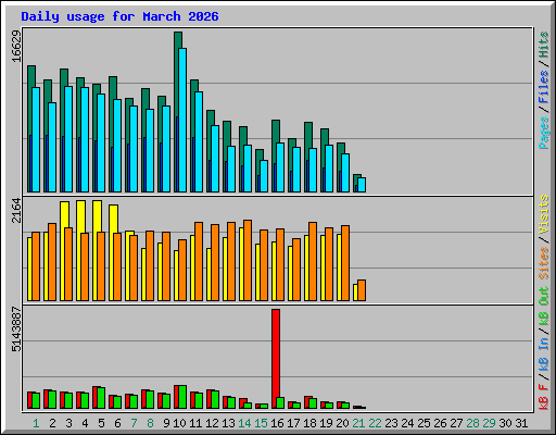 Daily usage for March 2026