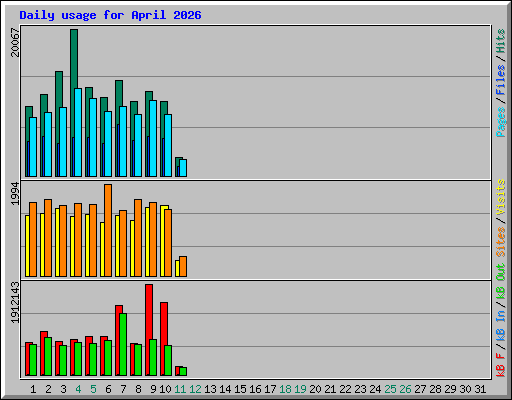 Daily usage for April 2026