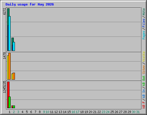 Daily usage for May 2026