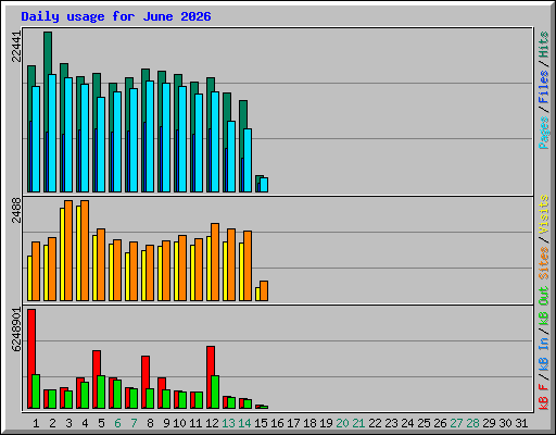 Daily usage for June 2026