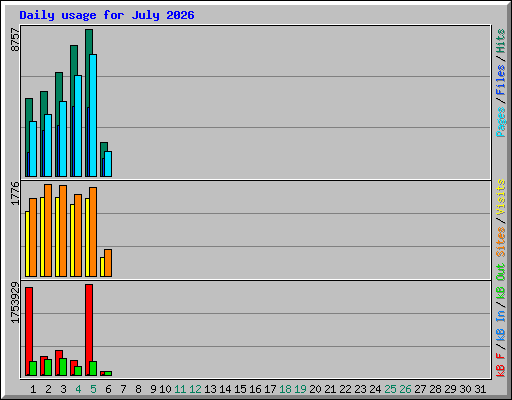 Daily usage for July 2026