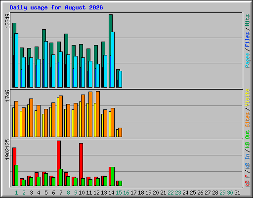 Daily usage for August 2026