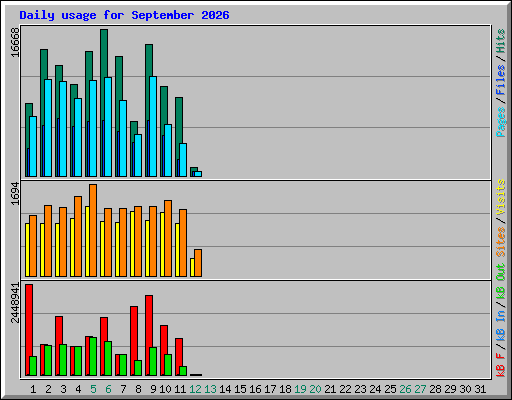 Daily usage for September 2026