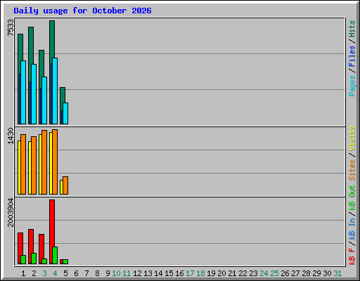 Daily usage for October 2026