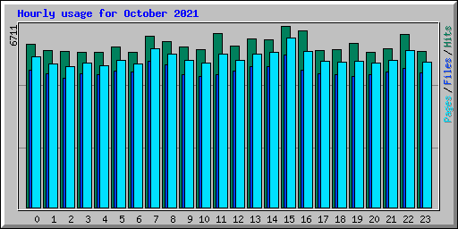 Hourly usage for October 2021