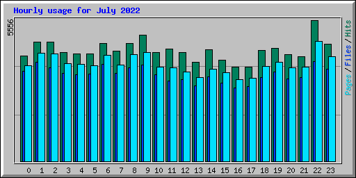 Hourly usage for July 2022