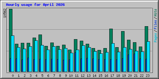 Hourly usage for April 2026