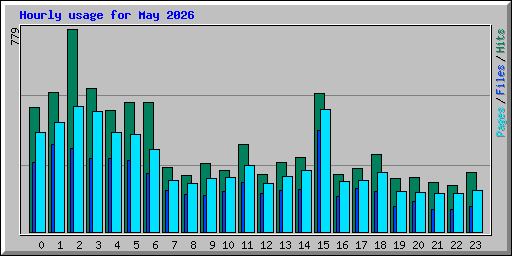 Hourly usage for May 2026