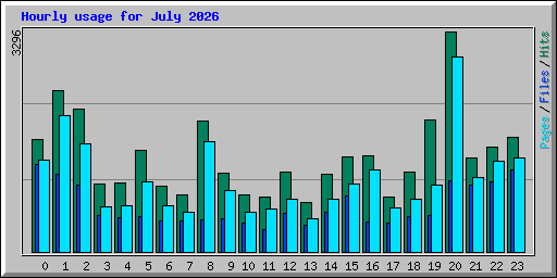 Hourly usage for July 2026