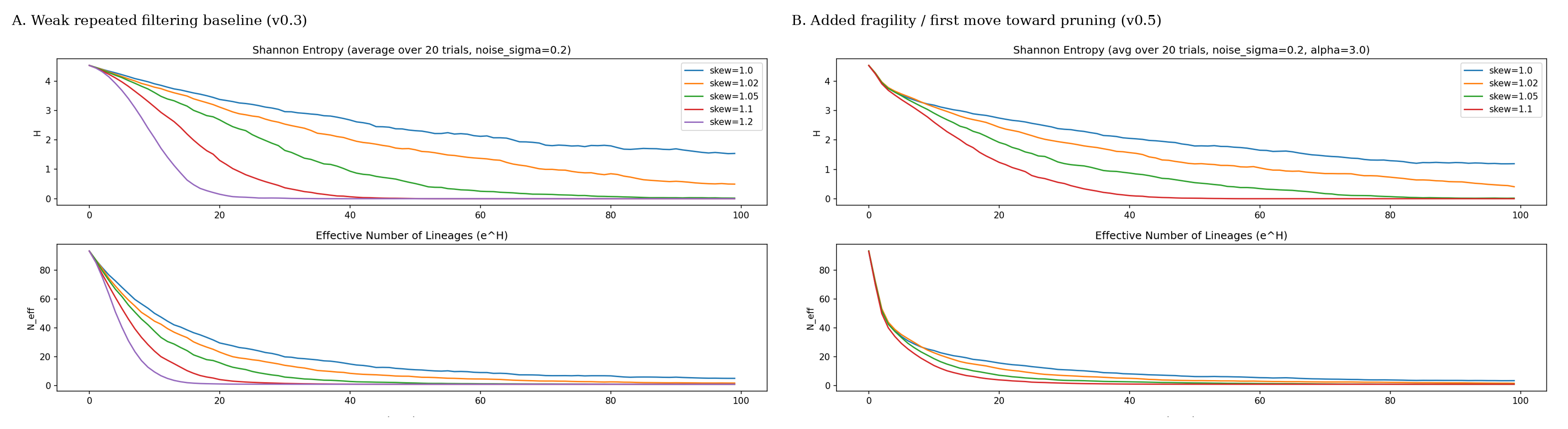 Figure 2. Early scalar compression under weak repeated filtering. A: Weak bias alone substantially compresses paternal-line diversity. B: Adding fragility shifts the behavior away from mere thinning and toward pruning.